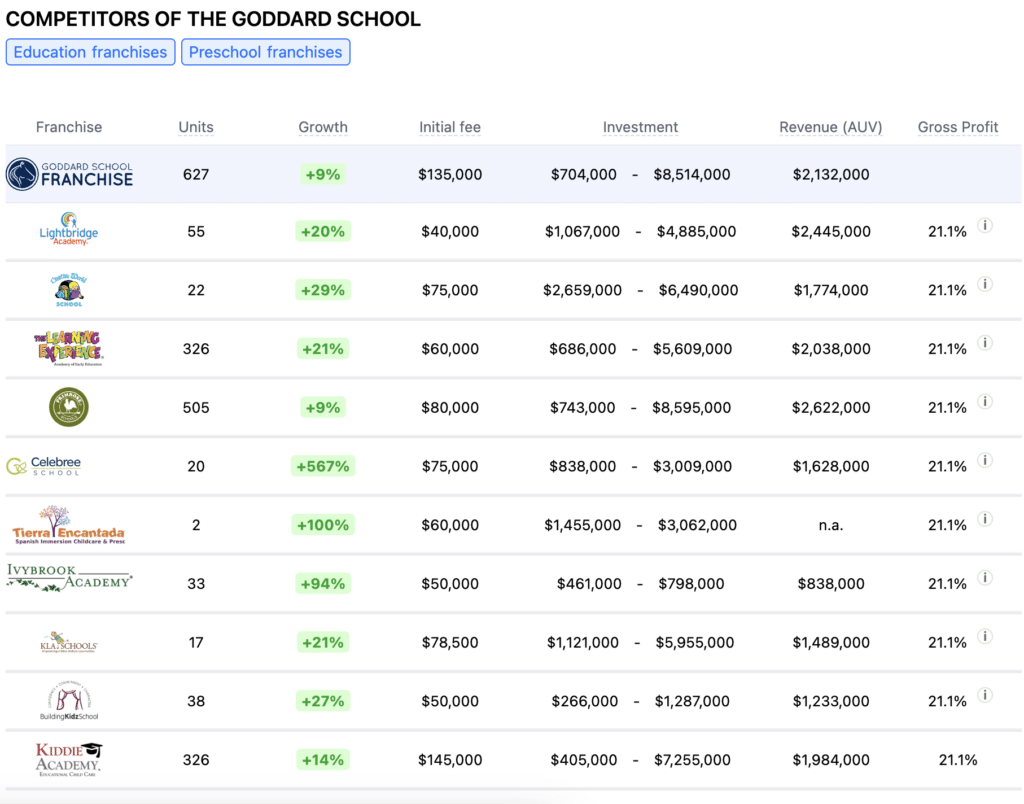 The Goddard School franchise competitors